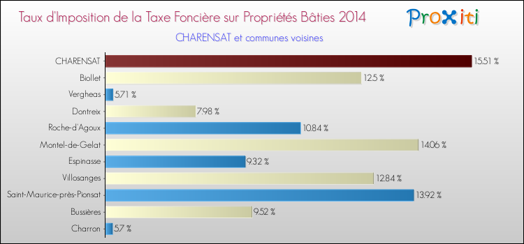 Taux d'imposition de la taxe foncière sur le bati 2014 pour CHARENSAT et les communes proches Comparaison des taux d'imposition de la taxe foncière sur le bati 2014 pour CHARENSAT et les communes voisines