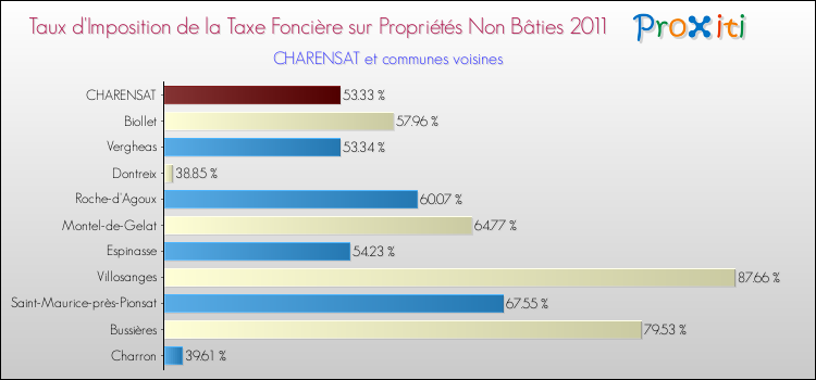 Taux d'imposition de la taxe foncière sur les immeubles et terrains non batis 2011 pour CHARENSAT et les communes proches Comparaison des taux d'imposition de la taxe foncière sur les immeubles et terrains non batis 2011 pour CHARENSAT et les communes voisines