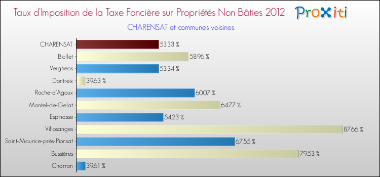 Taux d'imposition de la taxe foncière sur les immeubles et terrains non batis 2012 pour CHARENSAT et les communes proches Comparaison des taux d'imposition de la taxe foncière sur les immeubles et terrains non batis 2012 pour CHARENSAT et les communes voisines