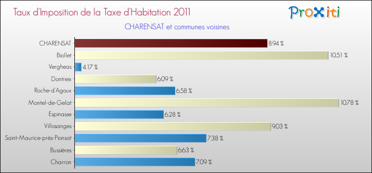 Taux d'imposition de la taxe d'habitation 2011 pour CHARENSAT et les communes proches Comparaison des taux d'imposition de la taxe d'habitation 2011 pour CHARENSAT et les communes voisines