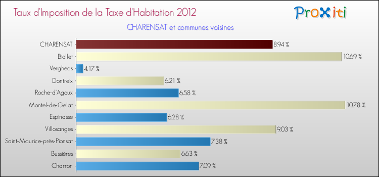 Taux d'imposition de la taxe d'habitation 2012 pour CHARENSAT et les communes proches Comparaison des taux d'imposition de la taxe d'habitation 2012 pour CHARENSAT et les communes voisines