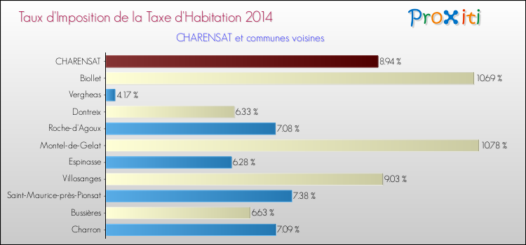 Taux d'imposition de la taxe d'habitation 2014 pour CHARENSAT et les communes proches Comparaison des taux d'imposition de la taxe d'habitation 2014 pour CHARENSAT et les communes voisines