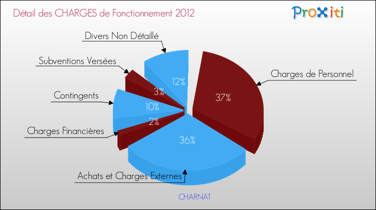 Décomposition des Charges de Fonctionnement 2012 de la commune de CHARNAT Charges de Fonctionnement 2012 pour la commune de CHARNAT