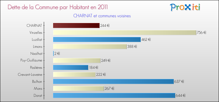 Dette par habitant de la commune en 2011 pour CHARNAT et les communes proches Comparaison de la dette par habitant de la commune en 2011 pour CHARNAT et les communes voisines
