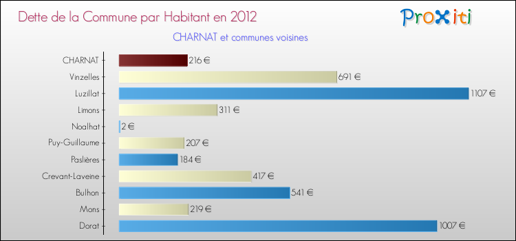 Dette par habitant de la commune en 2012 pour CHARNAT et les communes proches Comparaison de la dette par habitant de la commune en 2012 pour CHARNAT et les communes voisines
