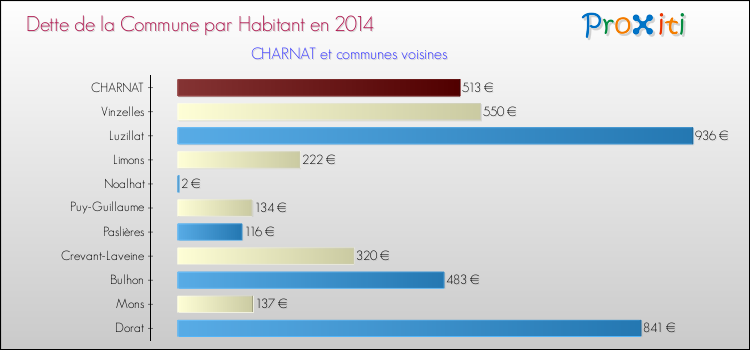 Dette par habitant de la commune en 2014 pour CHARNAT et les communes proches Comparaison de la dette par habitant de la commune en 2014 pour CHARNAT et les communes voisines
