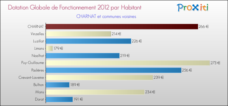 Montant des dotations globales de fonctionnement DGF par Habitant pour CHARNAT et les communes proches Comparaison des des dotations globales de fonctionnement DGF par habitant pour CHARNAT et les communes voisines