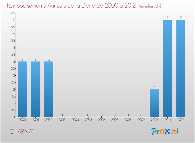 Evolution de l'annuité de la dette pour la commune de CHARNAT de 2000 à 2012 Annuités de la dette pour CHARNAT de 2000 à 2012