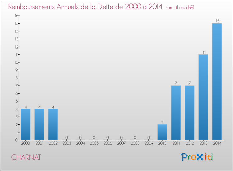 Evolution de l'annuité de la dette pour la commune de CHARNAT de 2000 à 2014 Annuités de la dette pour CHARNAT de 2000 à 2014
