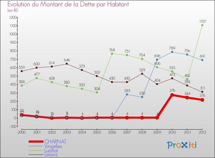Evolution de la dette par habitant pour la commune de CHARNAT et les communes proches de 2000 à 2012 Comparaison de la dette par habitant pour CHARNAT et les communes voisines de 2000 à 2012