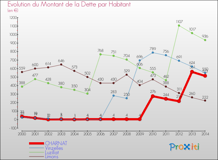 Evolution de la dette par habitant pour la commune de CHARNAT et les communes proches de 2000 à 2014 Comparaison de la dette par habitant pour CHARNAT et les communes voisines de 2000 à 2014