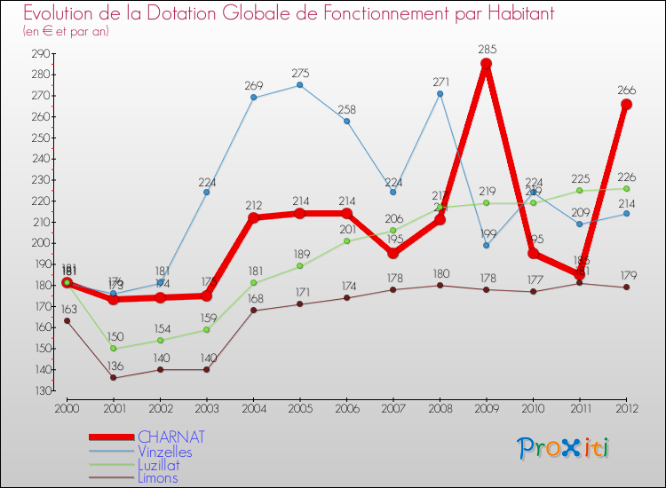 Evolution et montant de la dotation globale de fonctionnement par Habitant pour CHARNAT et les communes proches Comparaison des dotations globales de fonctionnement par habitant pour CHARNAT et les communes voisines