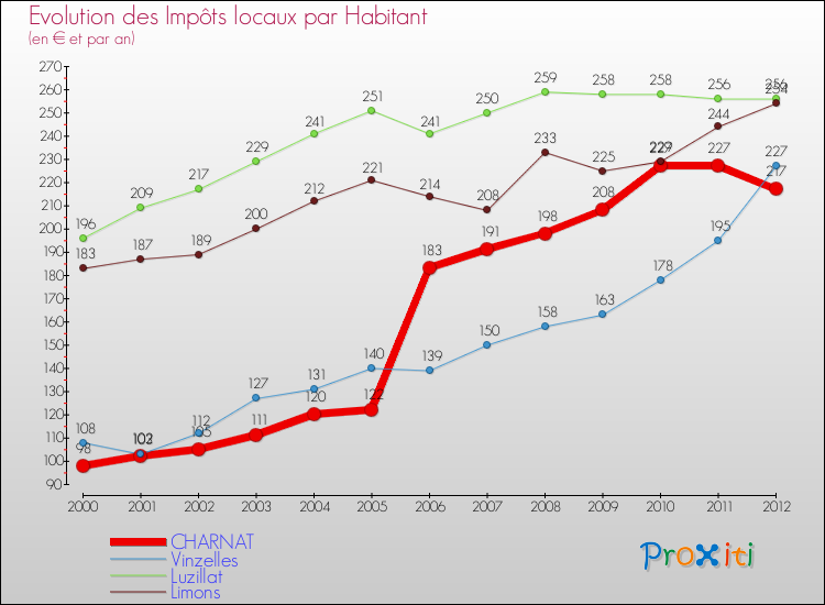 Evolution et montant des impôts locaux par Habitant pour CHARNAT et les communes proches Comparaison des impôts locaux par habitant pour CHARNAT et les communes voisines