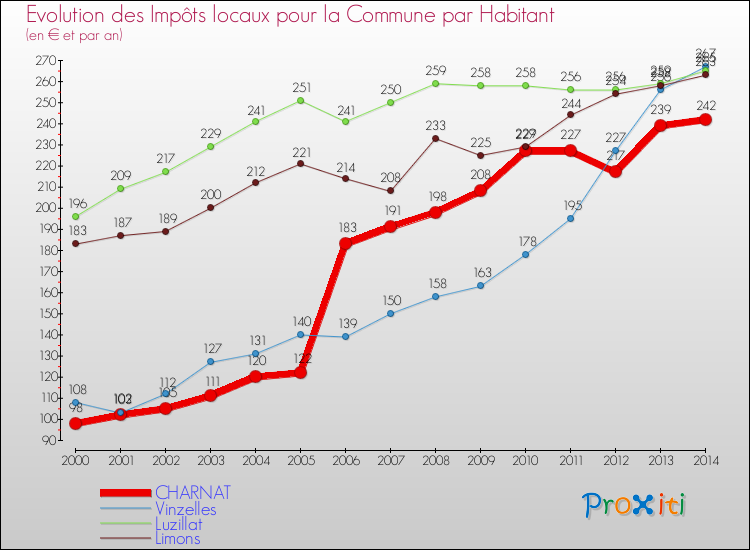 Evolution et montant des impôts locaux par Habitant pour CHARNAT et les communes proches de 2000 à 2014 Comparaison des impôts locaux par habitant pour CHARNAT et les communes voisines de 2000 à 2014