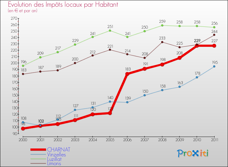 Evolution et montant des impôts locaux par Habitant pour CHARNAT et les communes proches Comparaison des impôts locaux par habitant pour CHARNAT et les communes voisines