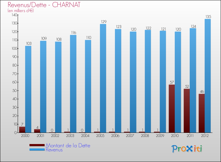 Evolution comparée de la dette et des revenus pour la commune de CHARNAT de 2000 à 2012 Comparaison de la dette et des revenus pour CHARNAT de 2000 à 2012