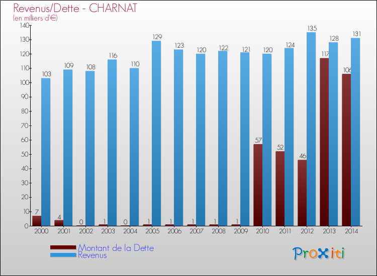 Evolution comparée de la dette et des revenus pour la commune de CHARNAT de 2000 à 2014 Comparaison de la dette et des revenus pour CHARNAT de 2000 à 2014