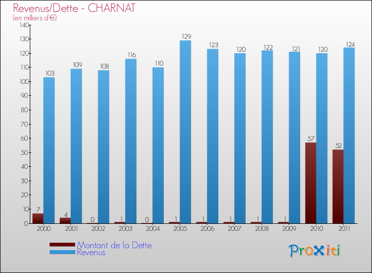 Evolution comparée de la dette et des revenus pour la commune de CHARNAT de 2000 à 2011 Comparaison de la dette et des revenus pour CHARNAT de 2000 à 2011