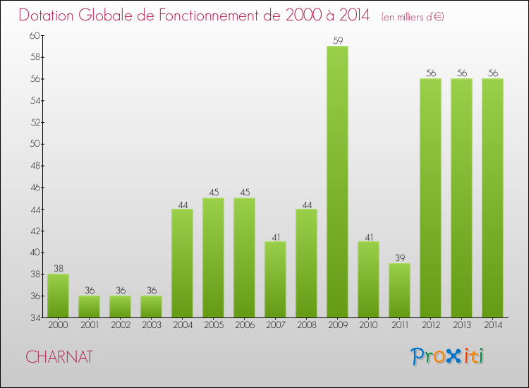Evolution du montant de la Dotation Globale de Fonctionnement pour la commune de CHARNAT de 2000 à 2014 Evolution du montant de la Dotation Globale de Fonctionnement pour CHARNAT de 2000 à 2014