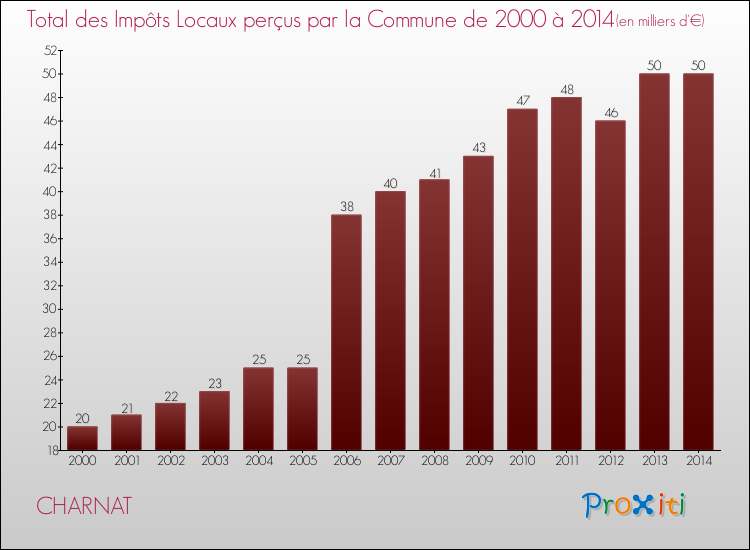 Evolution des Impôts Locaux pour la commune de CHARNAT de 2000 à 2014 Evolution des Impôts Locaux pour CHARNAT de 2000 à 2014
