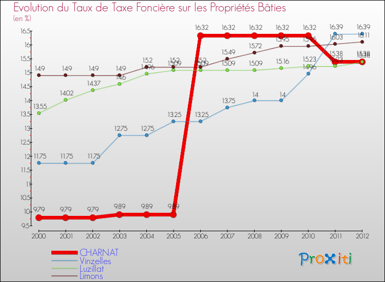 Evolution du taux de la taxe foncière sur le bati pour CHARNAT et les communes proches de 2000 à 2012 Comparaison des taux de taxe foncière sur le bati pour CHARNAT et les communes voisines de 2000 à 2012