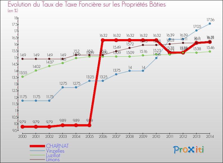Evolution du taux de la taxe foncière sur le bati pour CHARNAT et les communes proches de 2000 à 2014 Comparaison des taux de taxe foncière sur le bati pour CHARNAT et les communes voisines de 2000 à 2014
