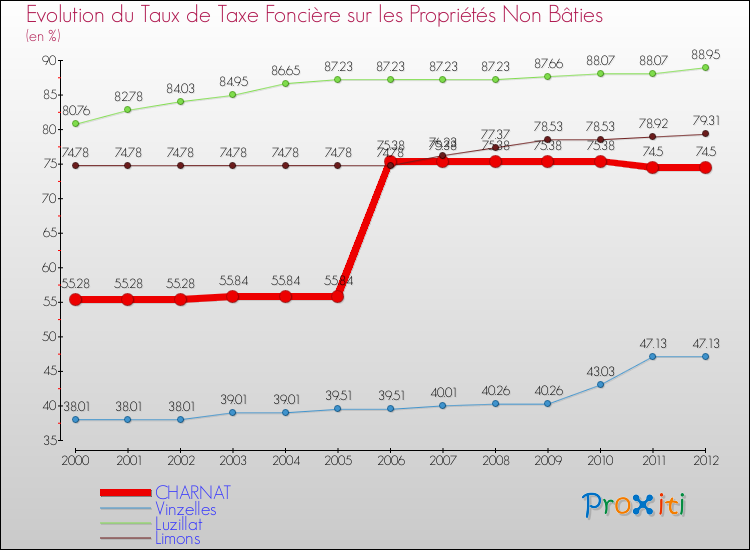 Evolution du taux de la taxe foncière sur les immeubles et terrains non batis pour CHARNAT et les communes proches de 2000 à 2012 Comparaison des taux de la taxe foncière sur les immeubles et terrains non batis pour CHARNAT et les communes voisines de 2000 à 2012