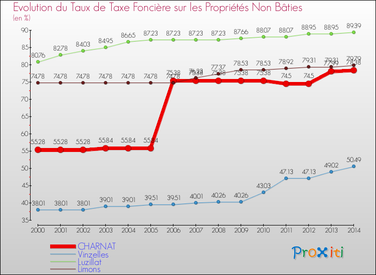 Evolution du taux de la taxe foncière sur les immeubles et terrains non batis pour CHARNAT et les communes proches de 2000 à 2014 Comparaison des taux de la taxe foncière sur les immeubles et terrains non batis pour CHARNAT et les communes voisines de 2000 à 2014
