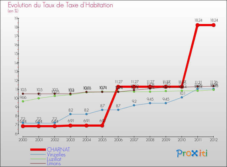 Evolution du taux de la taxe d'habitation pour CHARNAT et les communes proches Comparaison des taux de la taxe d'habitation pour CHARNAT et les communes voisines