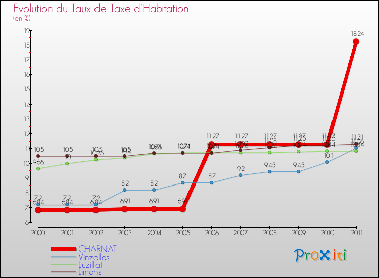 Evolution du taux de la taxe d'habitation pour CHARNAT et les communes proches Comparaison des taux de la taxe d'habitation pour CHARNAT et les communes voisines