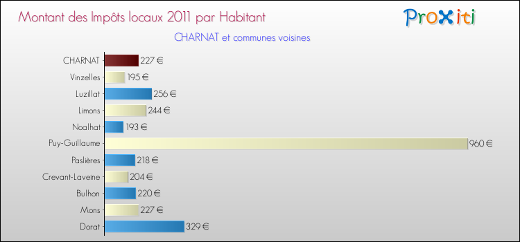 Montant des impôts locaux par Habitant pour CHARNAT et les communes proches Comparaison des impôts locaux par habitant pour CHARNAT et les communes voisines