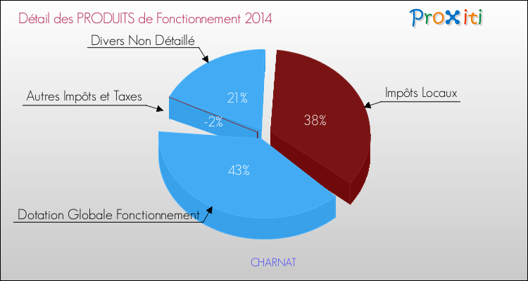 Décomposition du Budget de Fonctionnement 2014 de la commune de CHARNAT Budget de Fonctionnement 2014 pour la commune de CHARNAT