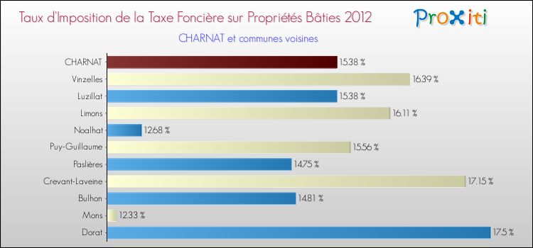 Taux d'imposition de la taxe foncière sur le bati 2012 pour CHARNAT et les communes proches Comparaison des taux d'imposition de la taxe foncière sur le bati 2012 pour CHARNAT et les communes voisines
