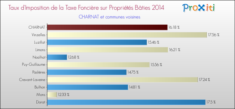 Taux d'imposition de la taxe foncière sur le bati 2014 pour CHARNAT et les communes proches Comparaison des taux d'imposition de la taxe foncière sur le bati 2014 pour CHARNAT et les communes voisines