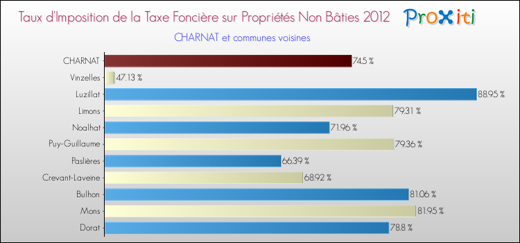 Taux d'imposition de la taxe foncière sur les immeubles et terrains non batis 2012 pour CHARNAT et les communes proches Comparaison des taux d'imposition de la taxe foncière sur les immeubles et terrains non batis 2012 pour CHARNAT et les communes voisines