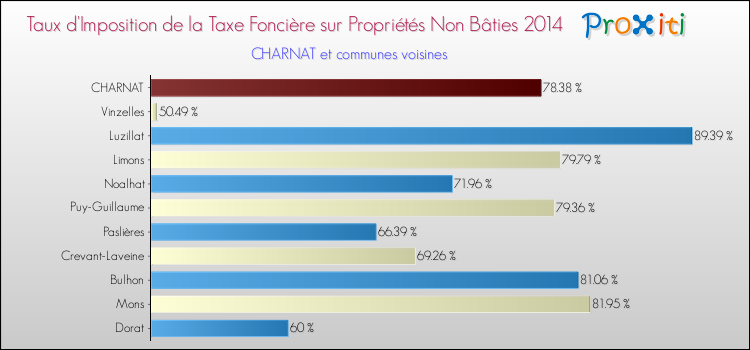Taux d'imposition de la taxe foncière sur les immeubles et terrains non batis 2014 pour CHARNAT et les communes proches Comparaison des taux d'imposition de la taxe foncière sur les immeubles et terrains non batis 2014 pour CHARNAT et les communes voisines