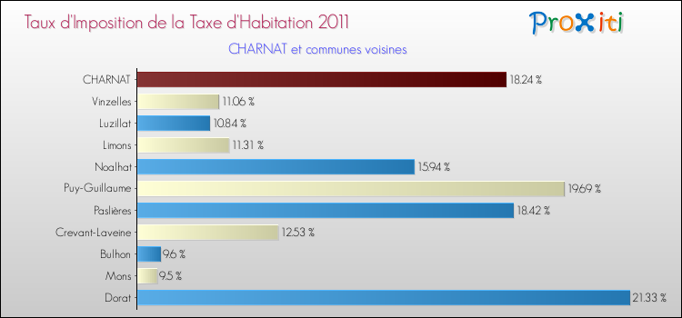 Taux d'imposition de la taxe d'habitation 2011 pour CHARNAT et les communes proches Comparaison des taux d'imposition de la taxe d'habitation 2011 pour CHARNAT et les communes voisines