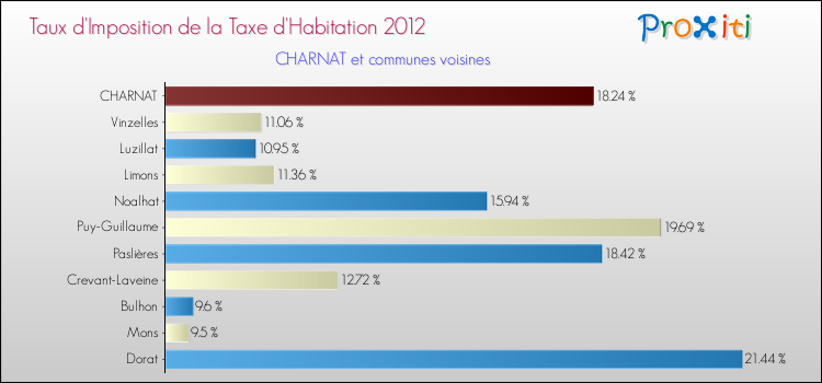 Taux d'imposition de la taxe d'habitation 2012 pour CHARNAT et les communes proches Comparaison des taux d'imposition de la taxe d'habitation 2012 pour CHARNAT et les communes voisines