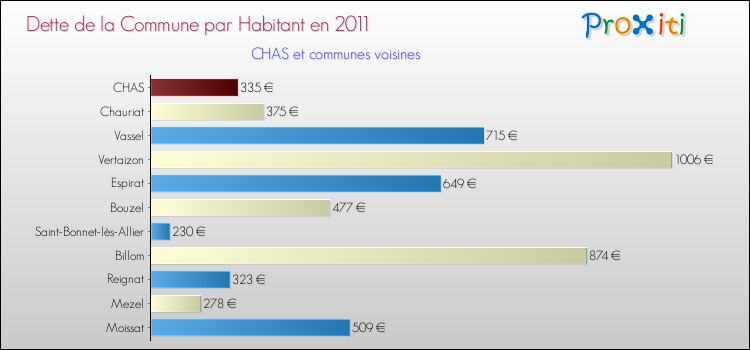 Dette par habitant de la commune en 2011 pour CHAS et les communes proches Comparaison de la dette par habitant de la commune en 2011 pour CHAS et les communes voisines