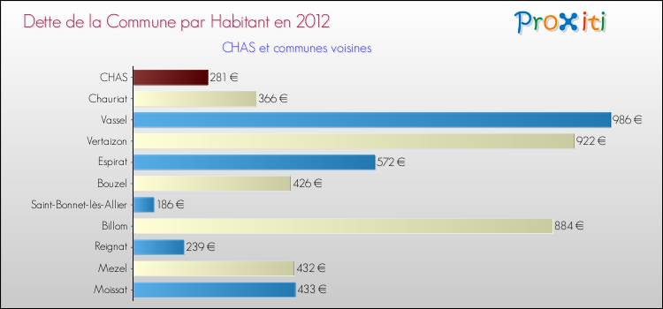 Dette par habitant de la commune en 2012 pour CHAS et les communes proches Comparaison de la dette par habitant de la commune en 2012 pour CHAS et les communes voisines