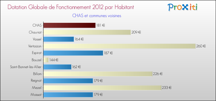 Montant des dotations globales de fonctionnement DGF par Habitant pour CHAS et les communes proches Comparaison des des dotations globales de fonctionnement DGF par habitant pour CHAS et les communes voisines
