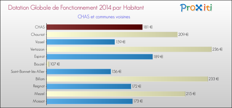 Montant des dotations globales de fonctionnement DGF par Habitant pour CHAS et les communes proches en 2014. Comparaison des des dotations globales de fonctionnement DGF par habitant pour CHAS et les communes voisines en 2014.
