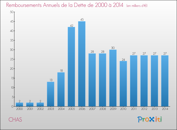 Evolution de l'annuité de la dette pour la commune de CHAS de 2000 à 2014 Annuités de la dette pour CHAS de 2000 à 2014