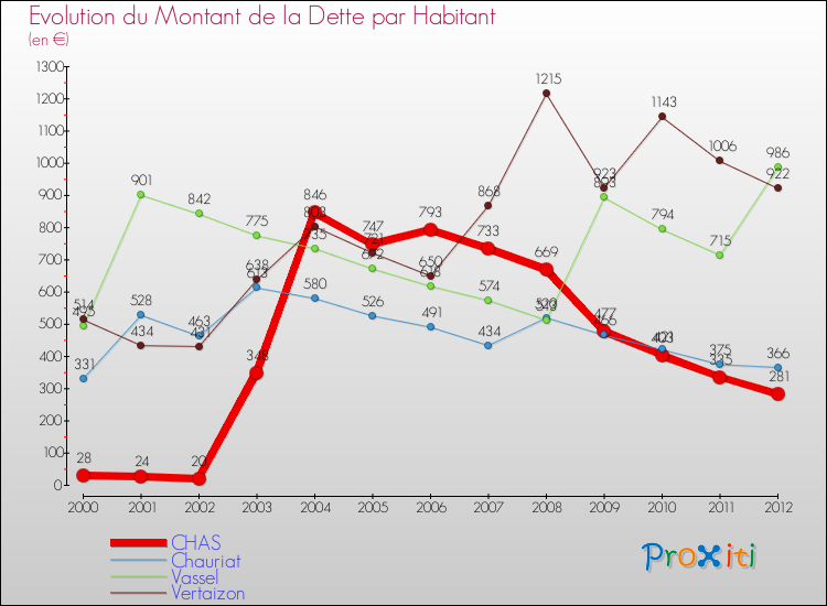 Evolution de la dette par habitant pour la commune de CHAS et les communes proches de 2000 à 2012 Comparaison de la dette par habitant pour CHAS et les communes voisines de 2000 à 2012