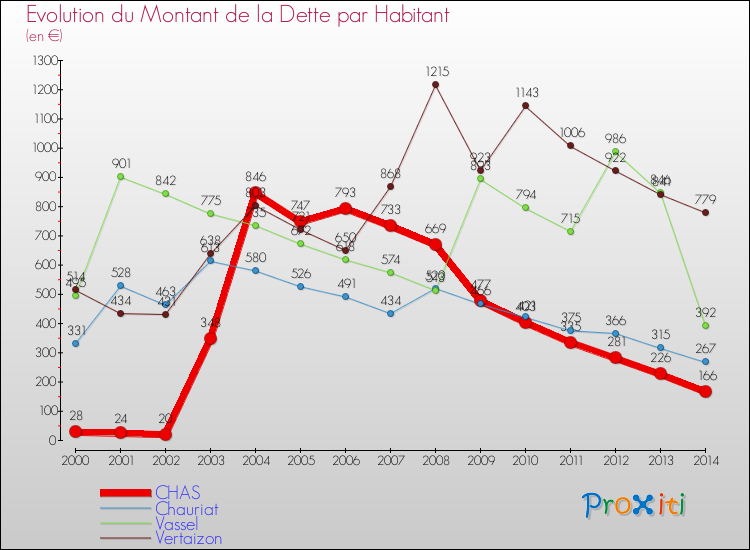 Evolution de la dette par habitant pour la commune de CHAS et les communes proches de 2000 à 2014 Comparaison de la dette par habitant pour CHAS et les communes voisines de 2000 à 2014