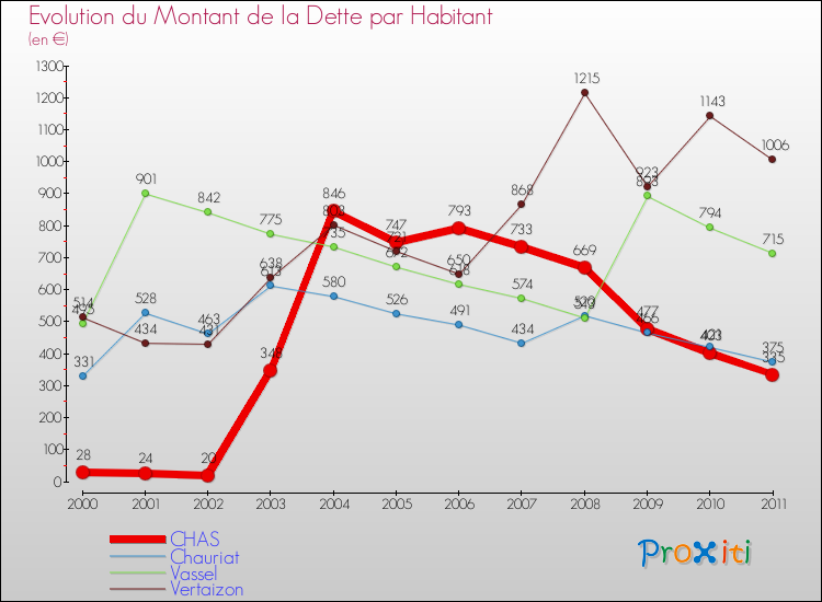 Evolution de la dette par habitant pour la commune de CHAS et les communes proches Comparaison de la dette par habitant pour CHAS et les communes voisines