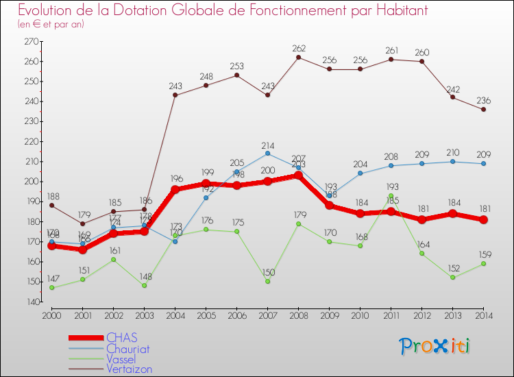 Evolution et montant de la dotation globale de fonctionnement par Habitant pour CHAS et les communes proches de 2000 à 2014. Comparaison des dotations globales de fonctionnement par habitant pour CHAS et les communes voisines de 2000 à 2014.