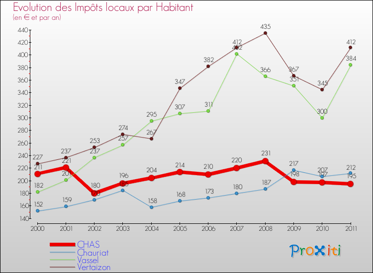 Evolution et montant des impôts locaux par Habitant pour CHAS et les communes proches Comparaison des impôts locaux par habitant pour CHAS et les communes voisines