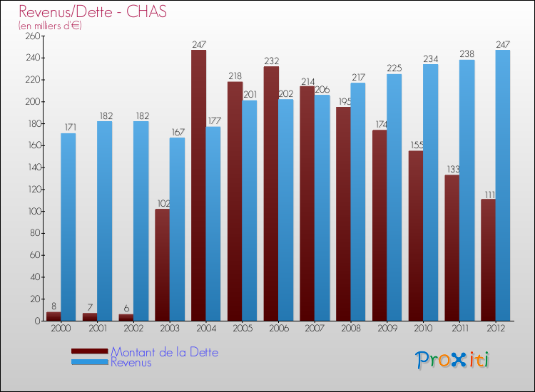 Evolution comparée de la dette et des revenus pour la commune de CHAS de 2000 à 2012 Comparaison de la dette et des revenus pour CHAS de 2000 à 2012