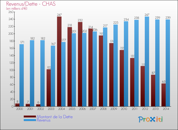 Evolution comparée de la dette et des revenus pour la commune de CHAS de 2000 à 2014 Comparaison de la dette et des revenus pour CHAS de 2000 à 2014
